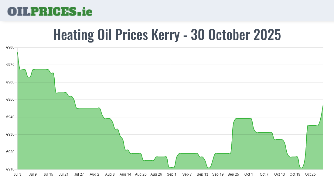 Highest Heating Oil Prices in Kerry / Ciarraí (1000 Litres) Oil Prices Ireland